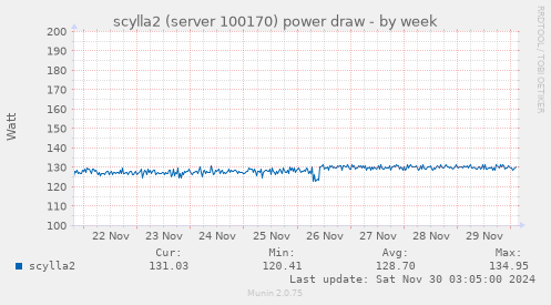 scylla2 (server 100170) power draw