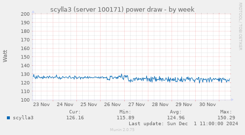 scylla3 (server 100171) power draw