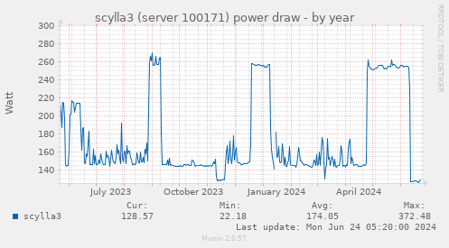 scylla3 (server 100171) power draw