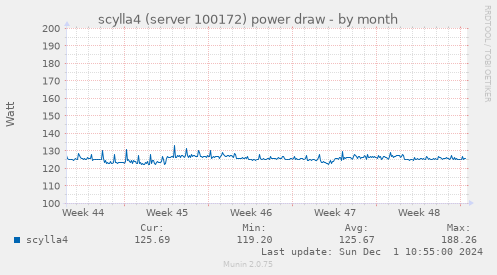 scylla4 (server 100172) power draw