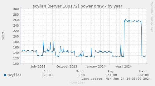 scylla4 (server 100172) power draw