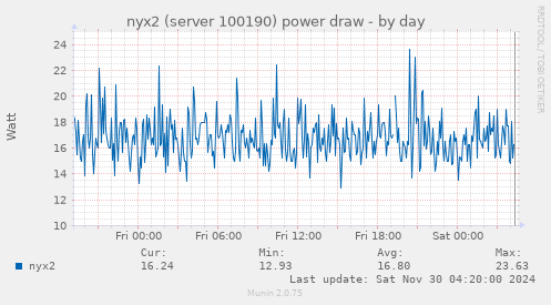 nyx2 (server 100190) power draw