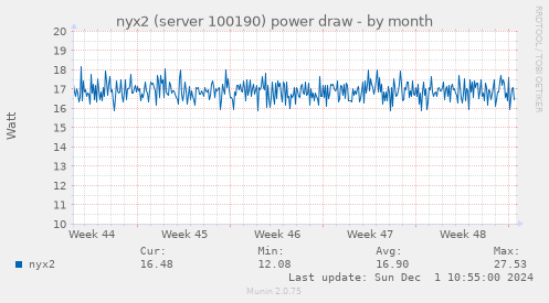 monthly graph