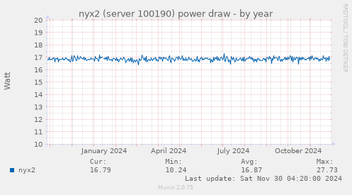 nyx2 (server 100190) power draw