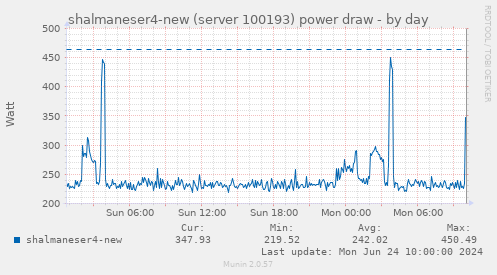 shalmaneser4-new (server 100193) power draw