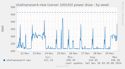 shalmaneser4-new (server 100193) power draw