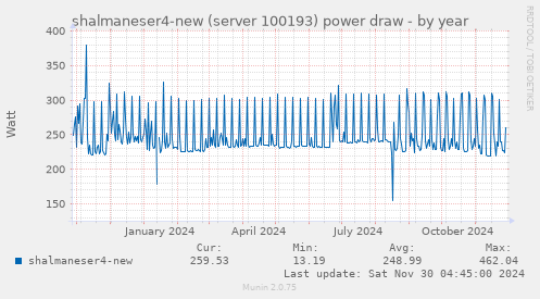 shalmaneser4-new (server 100193) power draw