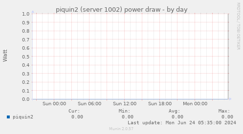 piquin2 (server 1002) power draw