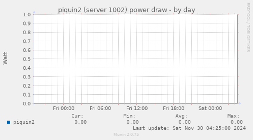 piquin2 (server 1002) power draw