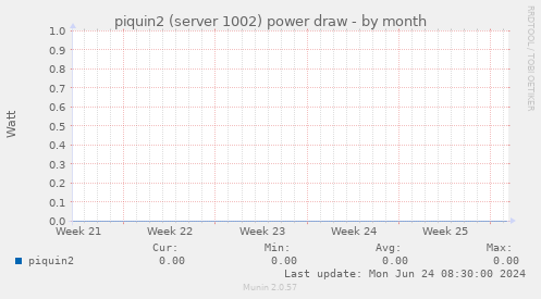 piquin2 (server 1002) power draw