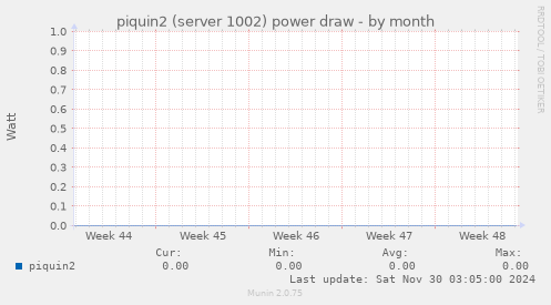 piquin2 (server 1002) power draw