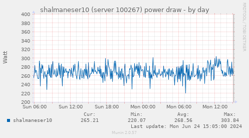 shalmaneser10 (server 100267) power draw