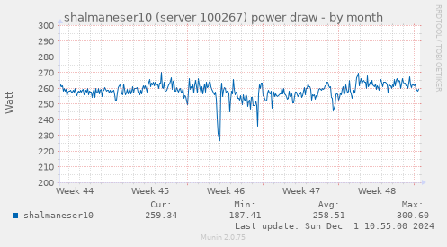 shalmaneser10 (server 100267) power draw