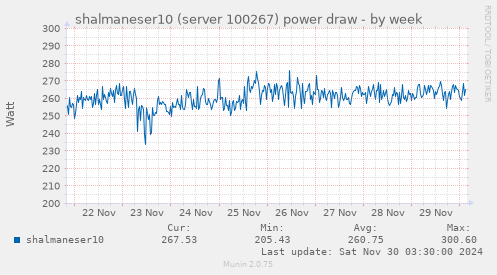 shalmaneser10 (server 100267) power draw