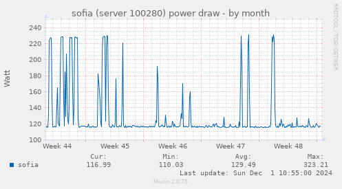 sofia (server 100280) power draw