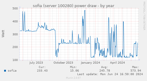 sofia (server 100280) power draw