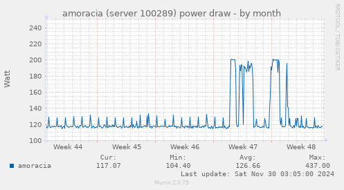 amoracia (server 100289) power draw