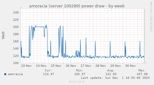 amoracia (server 100289) power draw