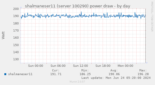 shalmaneser11 (server 100290) power draw