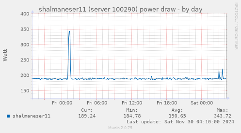 daily graph