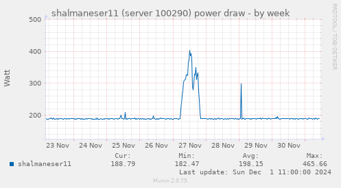 shalmaneser11 (server 100290) power draw