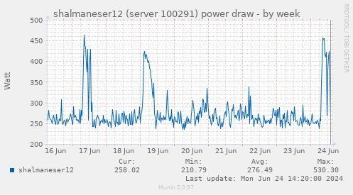 shalmaneser12 (server 100291) power draw