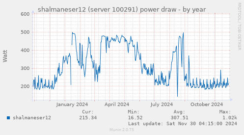 shalmaneser12 (server 100291) power draw