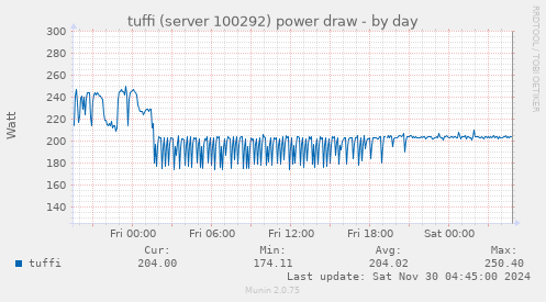 daily graph