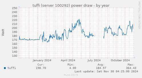 tuffi (server 100292) power draw