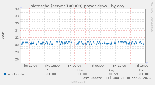 nietzsche (server 100309) power draw