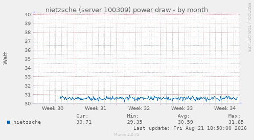 nietzsche (server 100309) power draw