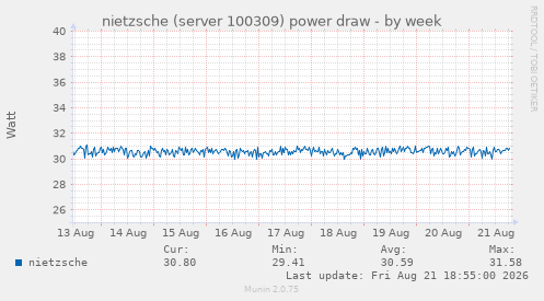 nietzsche (server 100309) power draw