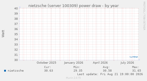 nietzsche (server 100309) power draw
