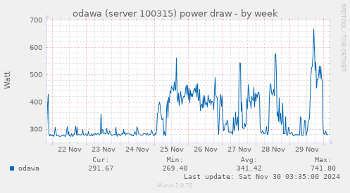 odawa (server 100315) power draw