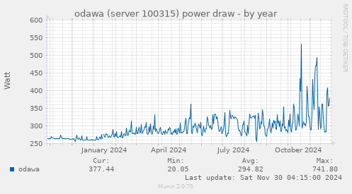 yearly graph