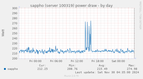 daily graph