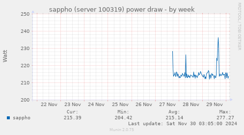 sappho (server 100319) power draw