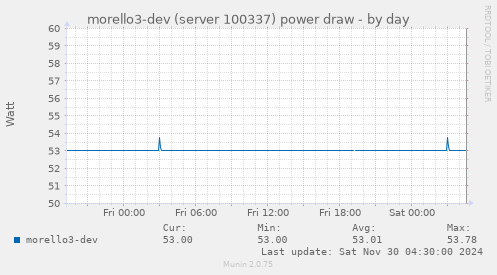 daily graph