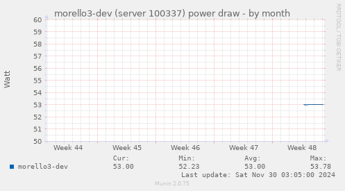 morello3-dev (server 100337) power draw