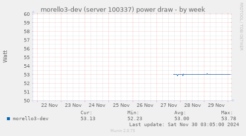 morello3-dev (server 100337) power draw