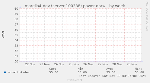 morello4-dev (server 100338) power draw