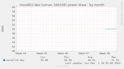 morello5-dev (server 100339) power draw