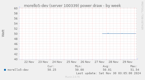 morello5-dev (server 100339) power draw