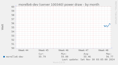 morello6-dev (server 100340) power draw