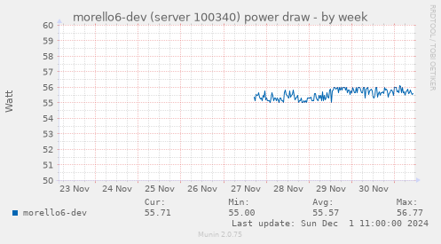 morello6-dev (server 100340) power draw