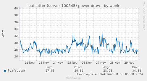 leafcutter (server 100345) power draw