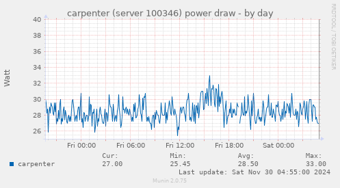 carpenter (server 100346) power draw