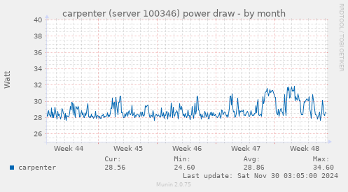 carpenter (server 100346) power draw