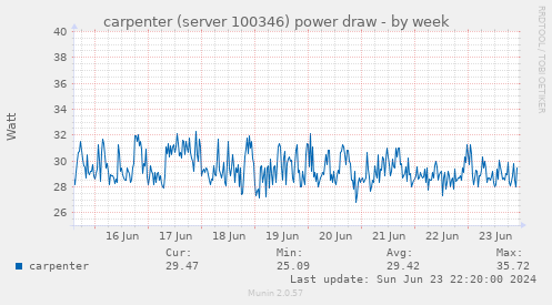 carpenter (server 100346) power draw