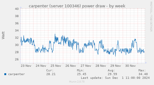 carpenter (server 100346) power draw